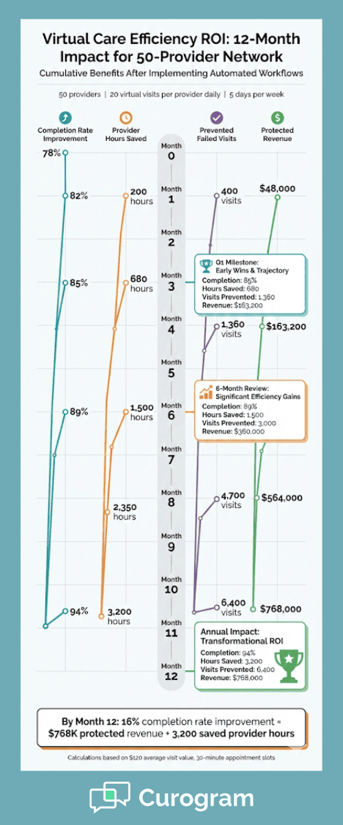 Virtual Care Efficiency for Oracle Health Networks-midTelehealth ROI chart tracking completion rate improvement and cost savings across 12 months