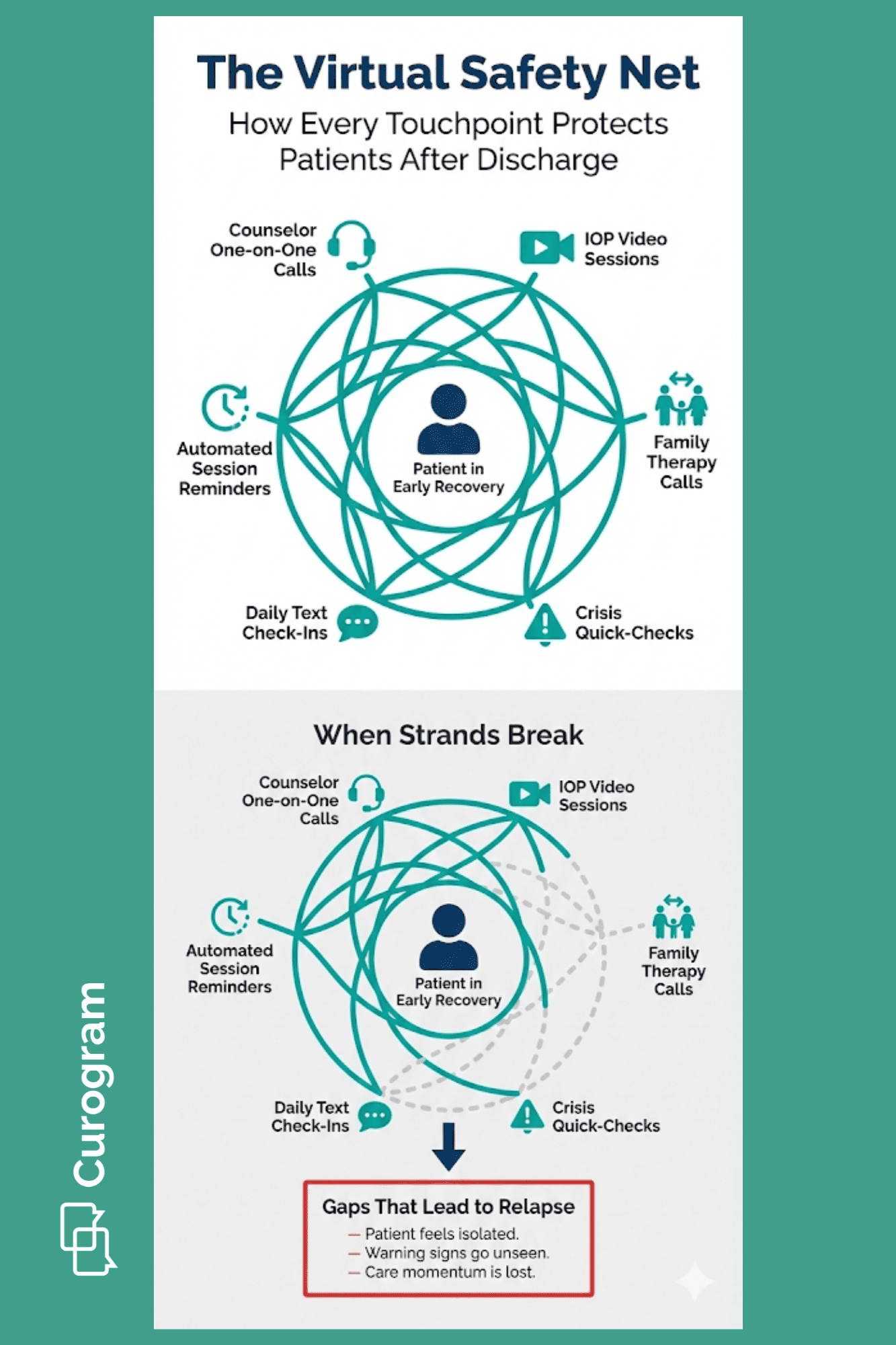Virtual safety net diagram for addiction recovery showing how missing care touchpoints create relapse gaps