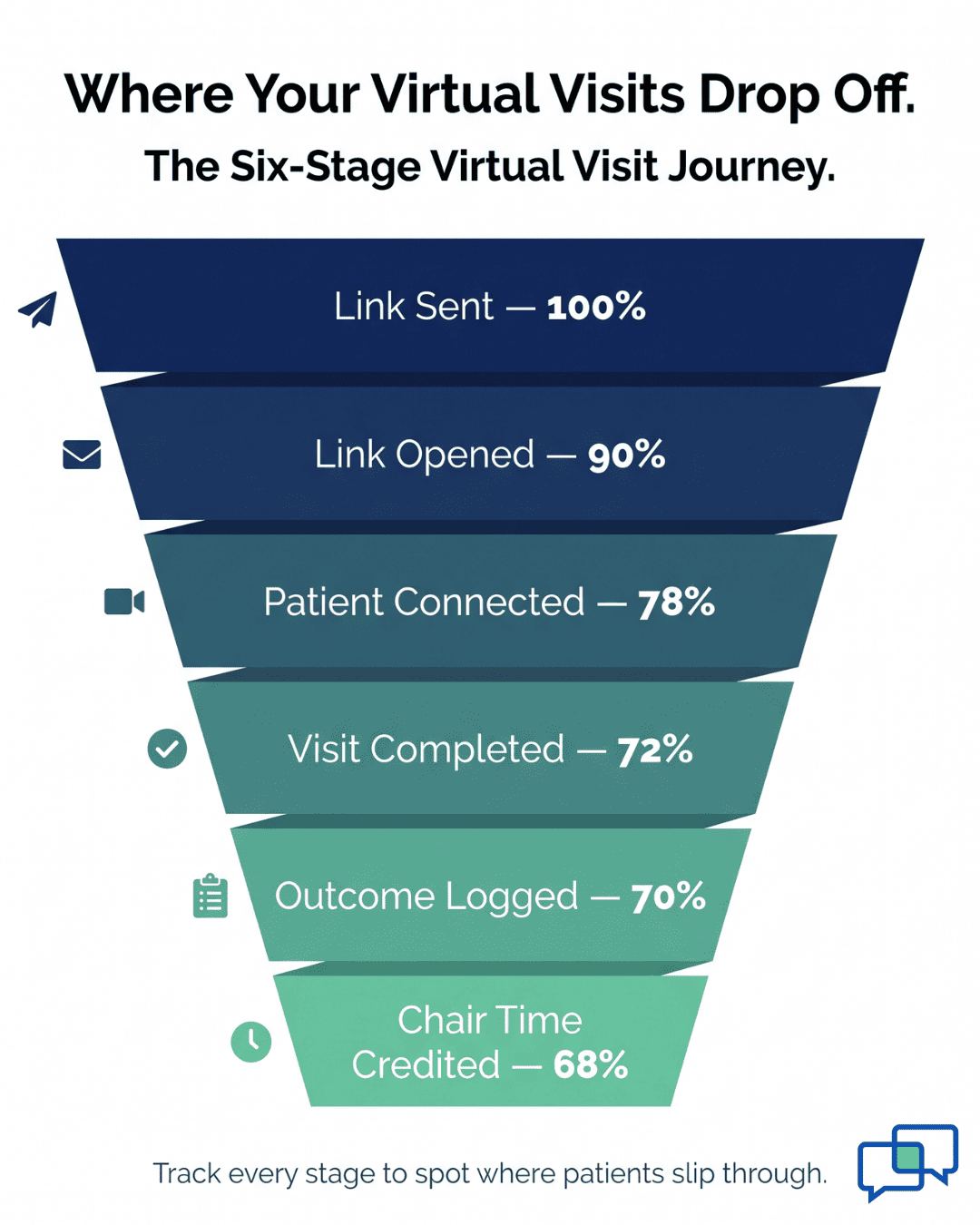 Six-stage funnel infographic showing virtual visit drop-off rates for Dolphin orthodontic practices