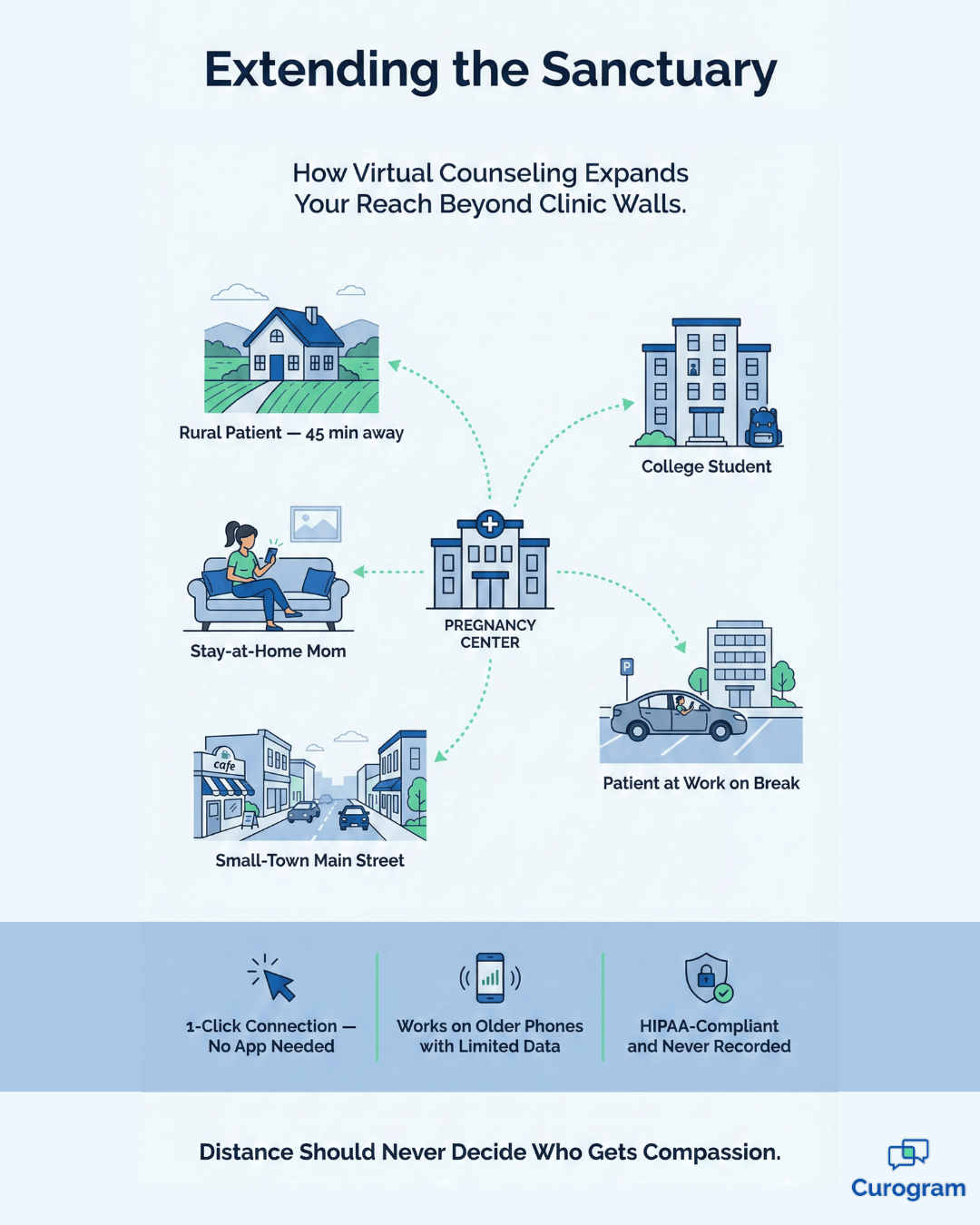 Infographic showing how virtual counseling connects pregnancy centers to remote patients