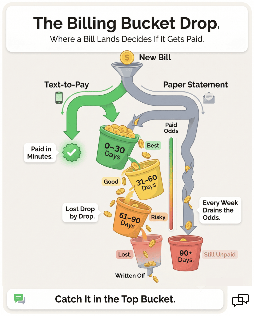Visual of patient payment odds draining over time
