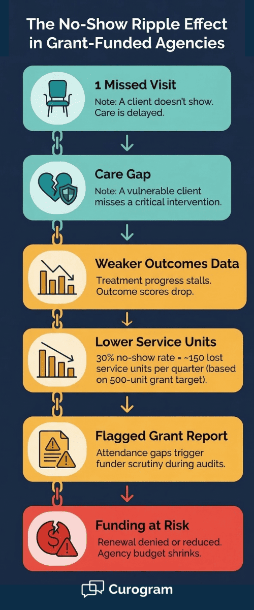 Visual chain of the no-show ripple effect in behavioral health agencies from missed visit to funding loss