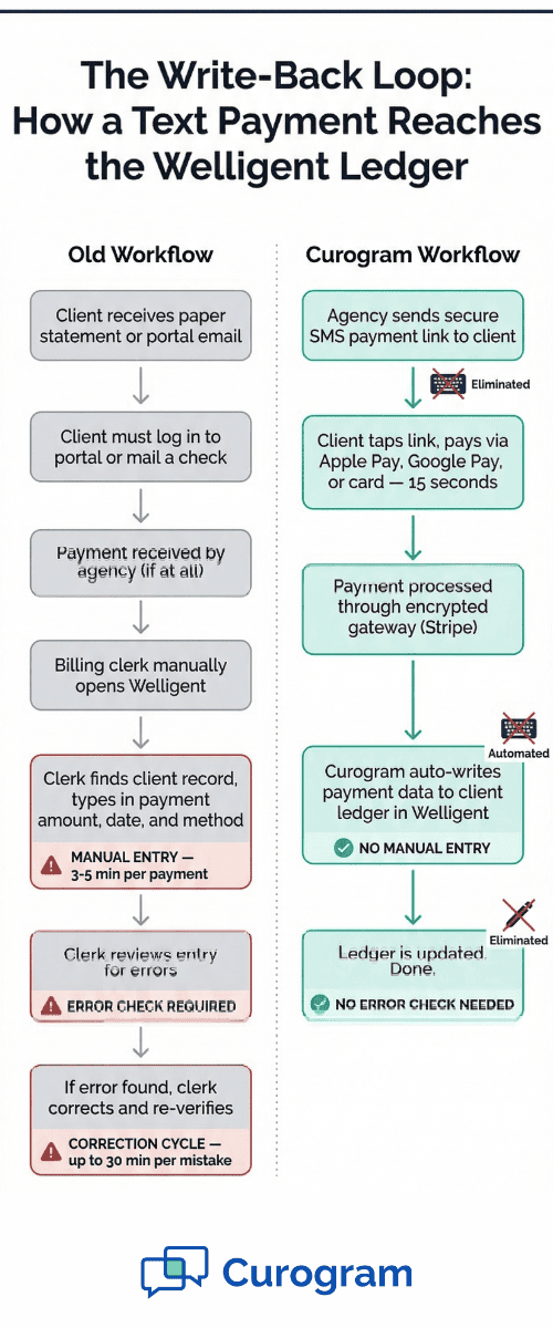Infographic comparing manual payment entry versus Curogram auto-sync workflow for Welligent agencies