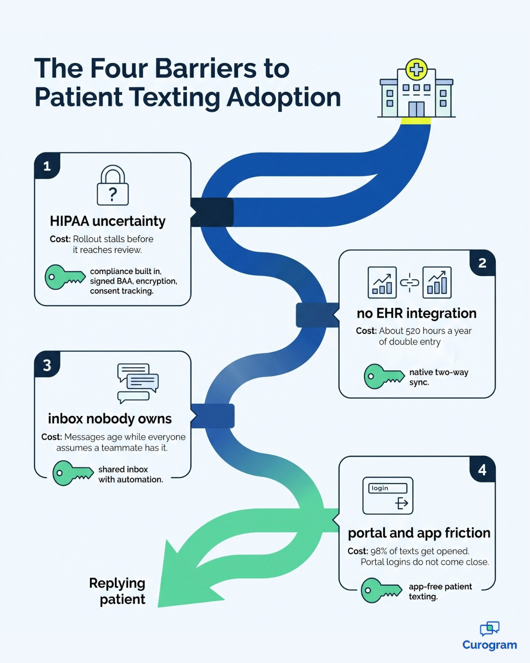 Infographic showing four barriers to patient texting adoption and the fix for each