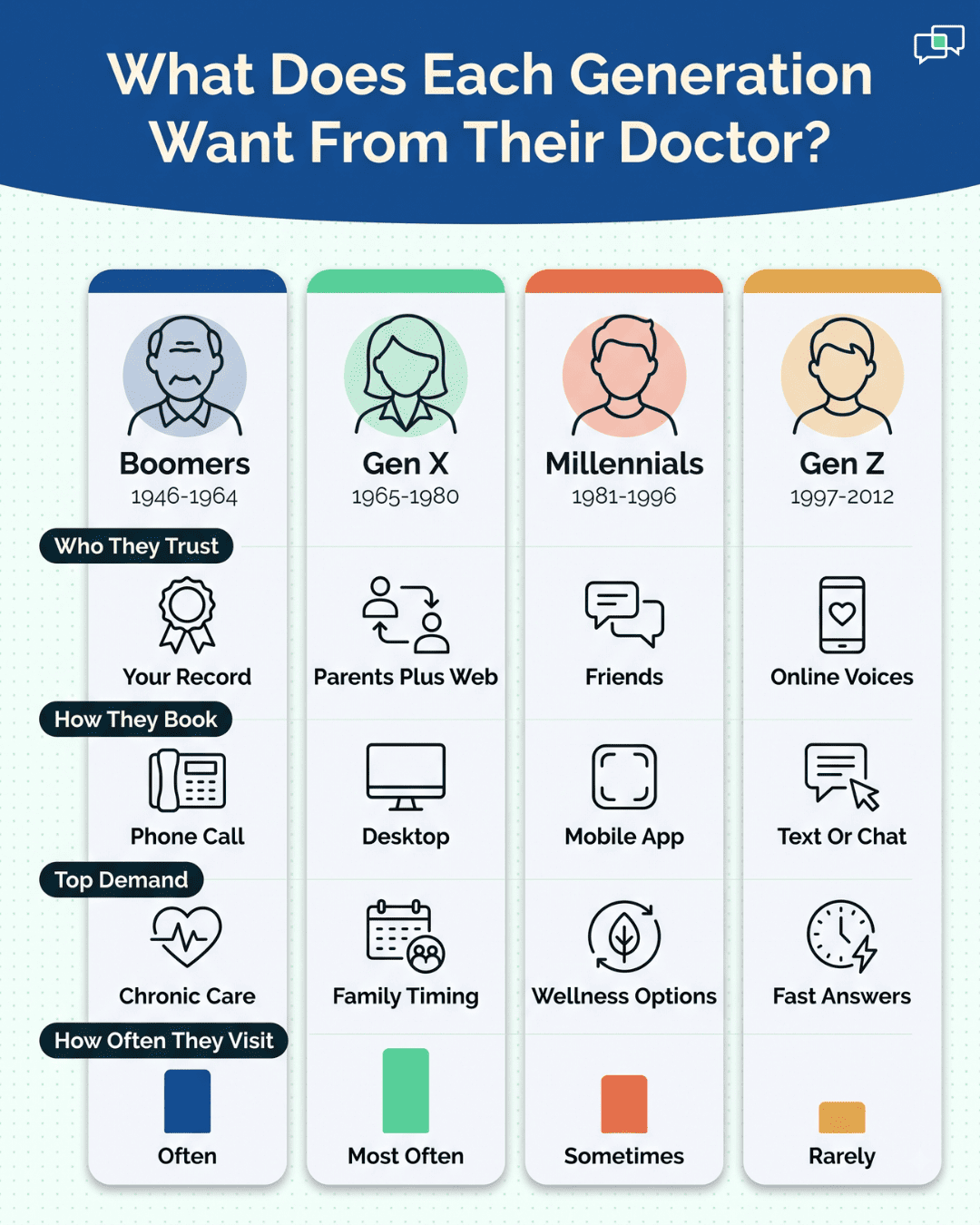 Infographic comparing what Boomers, Gen X, Millennials, and Gen Z want from their doctor