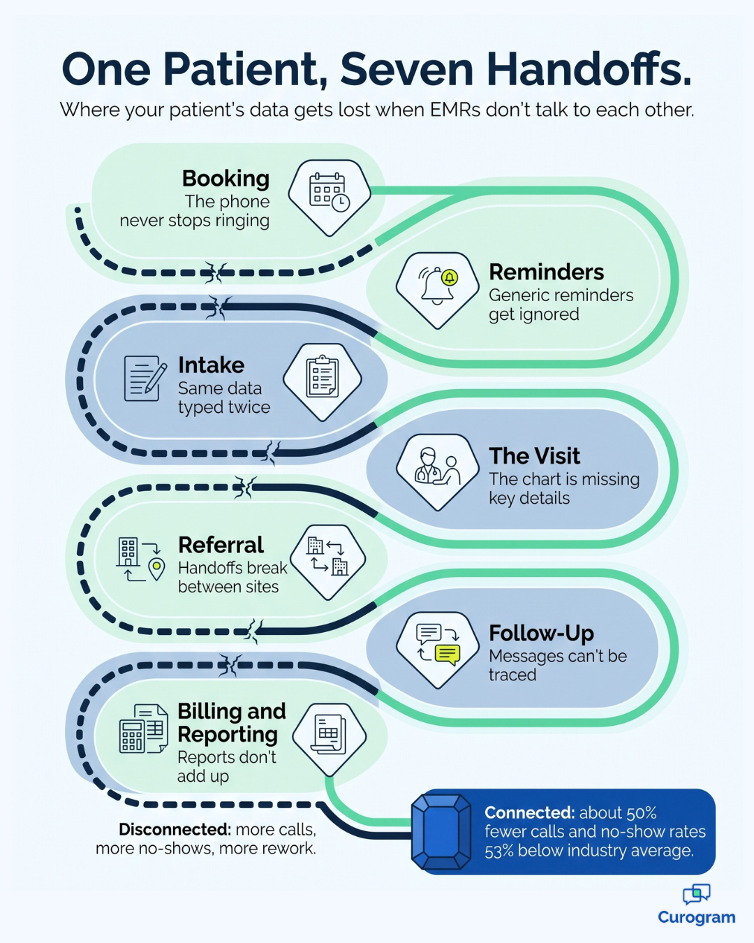 Infographic mapping seven handoffs where disconnected EMR systems lose patient data