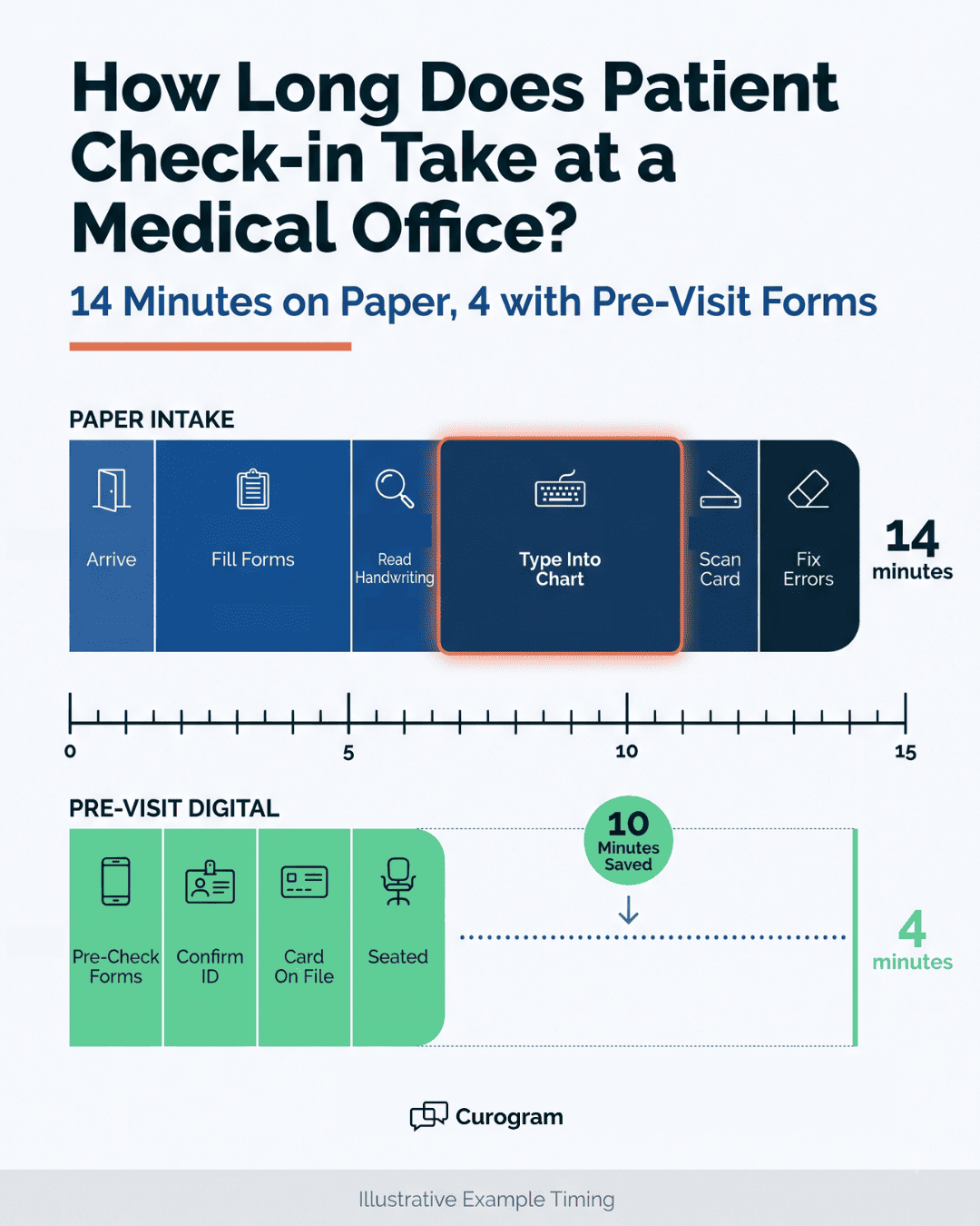 Clinic workflow management infographic showing check-in time saved with digital intake