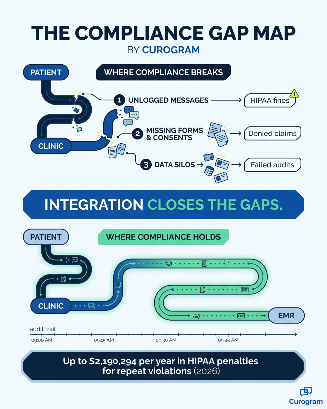 Compliance gap map showing 3 healthcare compliance risks and how EMR integration closes them