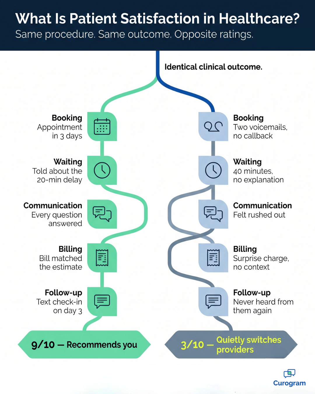 Patient satisfaction in healthcare infographic comparing two patients with opposite visit ratings