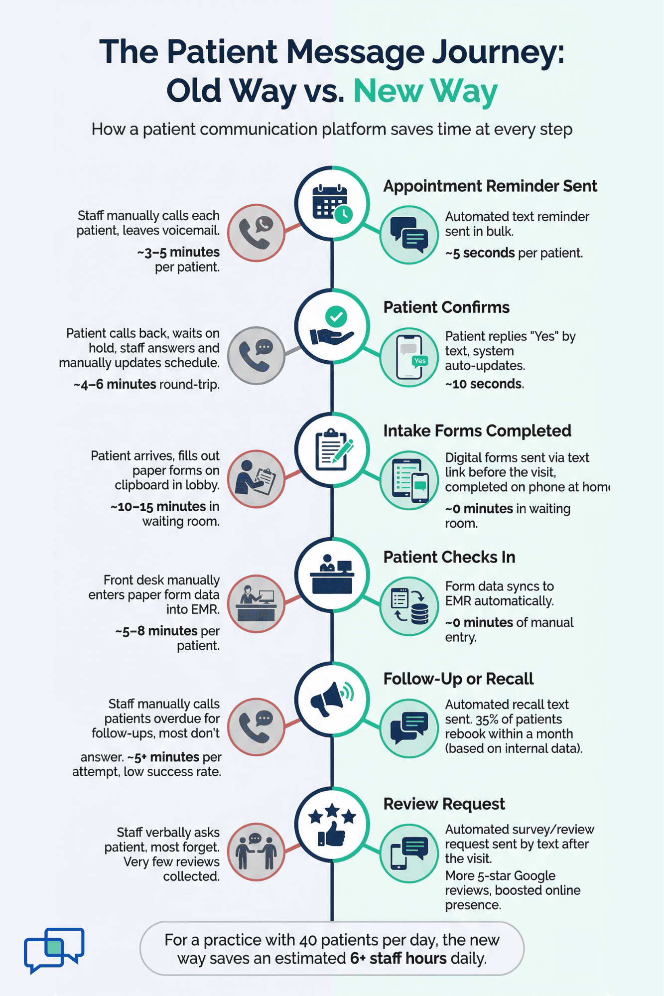 Infographic comparing time spent on phone calls versus a patient communication platform at each step of the patient journey