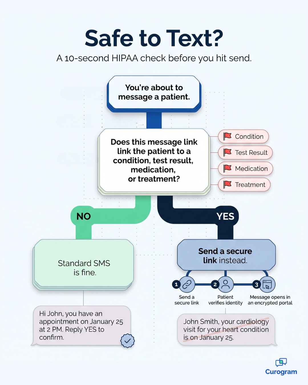 Decision flowchart showing which patient messages are safe to send by standard text under HIPAA