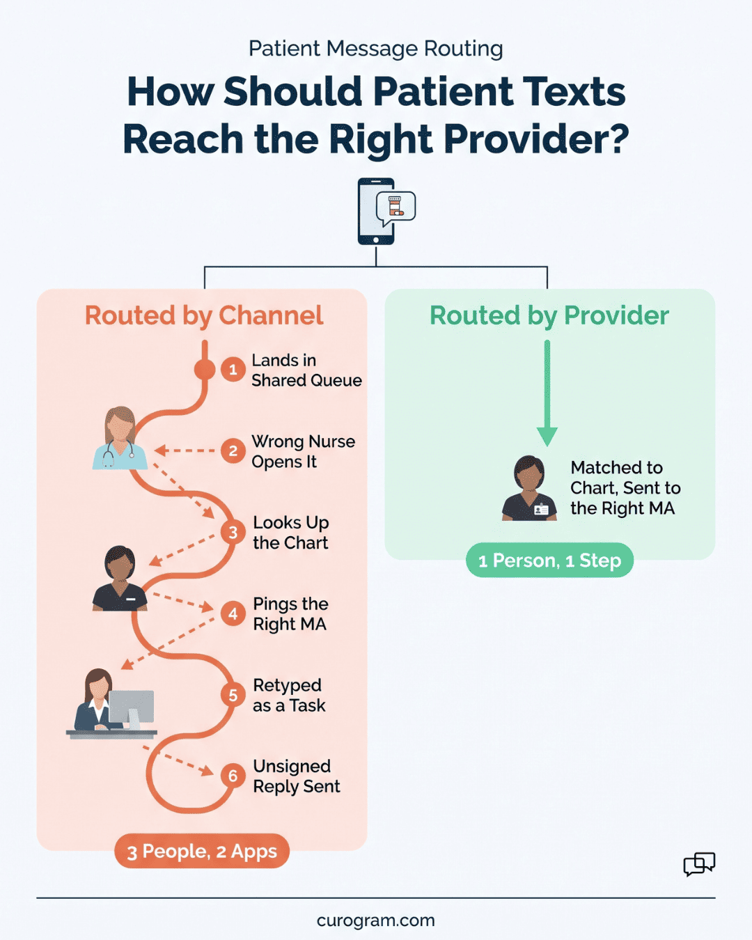 Two-lane chart comparing six handoff steps in channel routing with one step when patient texts route to the right provider