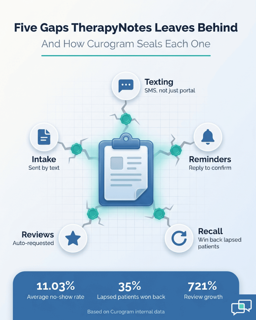 Infographic showing five TherapyNotes communication gaps sealed by Curogram