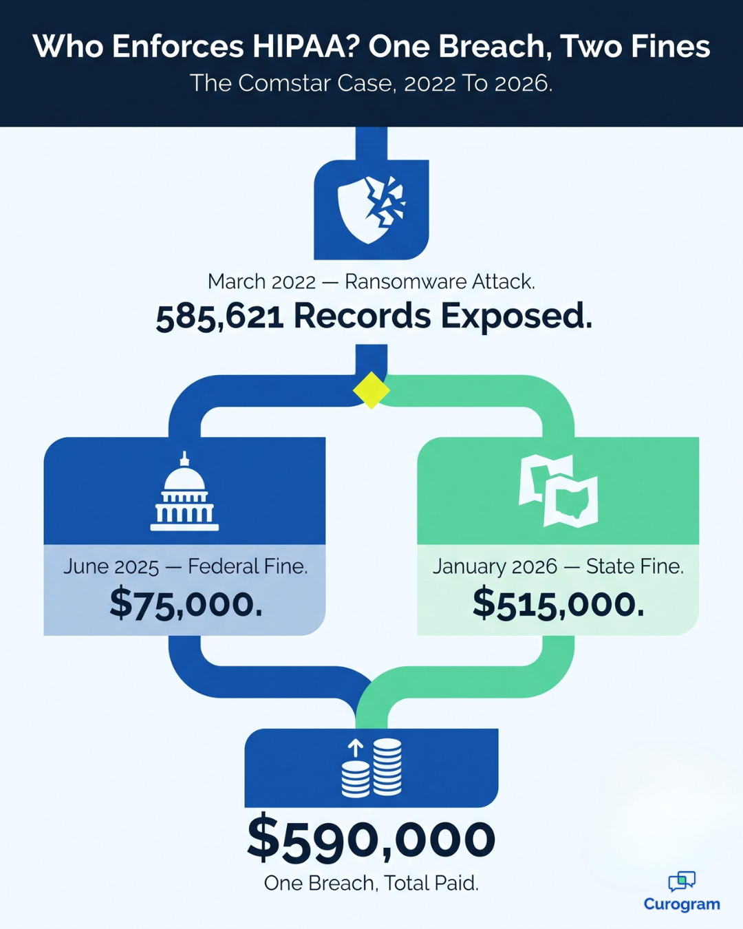 Timeline of one HIPAA breach triggering a $75,000 federal fine and $515,000 state settlement