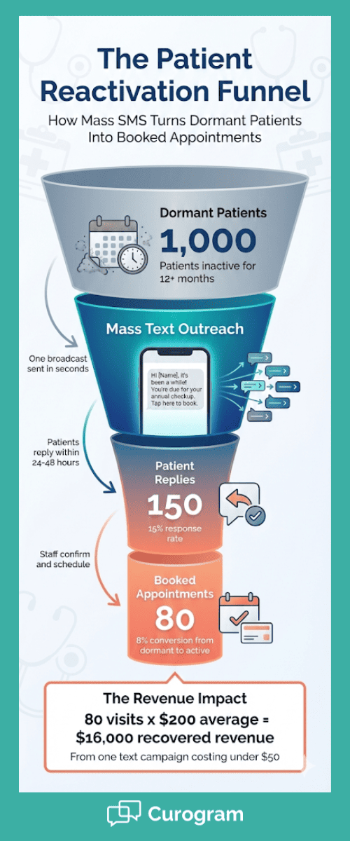 Vertical funnel graphic illustrating how mass texting converts inactive patients into scheduled medical appointments