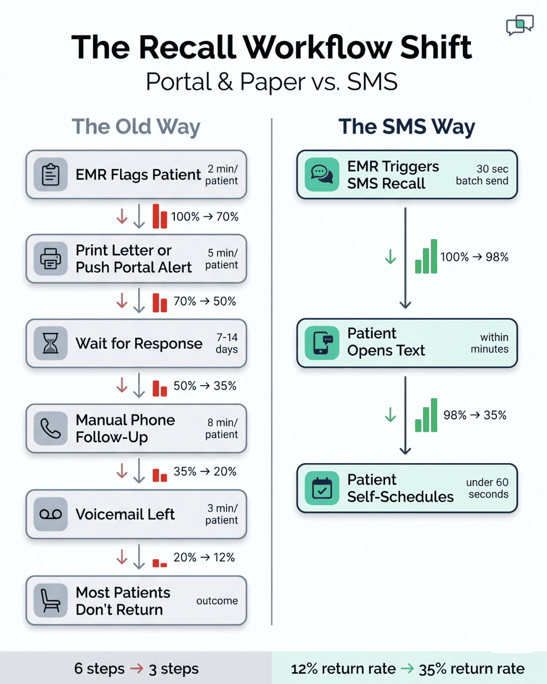 Side-by-side workflow comparing 6-step portal recall process to 3-step SMS recall with conversion rates