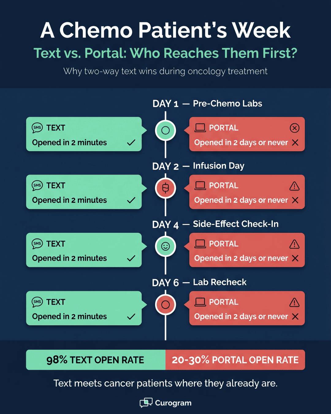 Timeline visual mapping pre-chemo labs, infusion day, side-effect check-in, and lab recheck with text vs portal open times