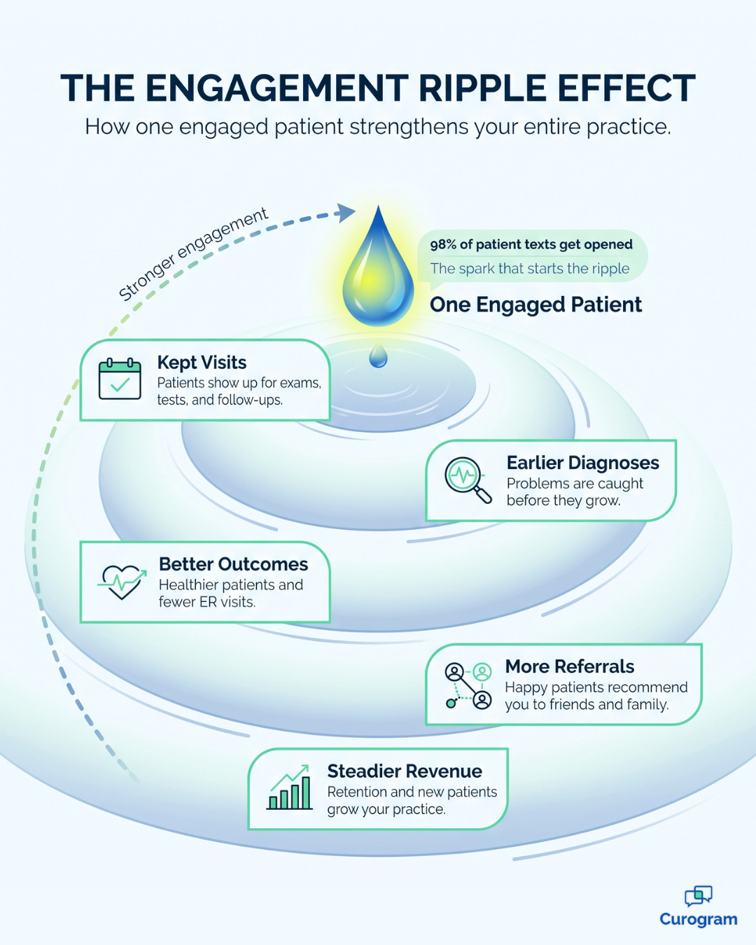 Infographic on the ripple effect of patient engagement on outcomes and practice revenue
