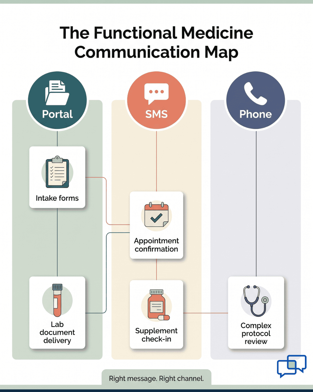 Infographic mapping functional medicine touchpoints to portal, SMS, and phone channels for Cerbo EHR practice communication