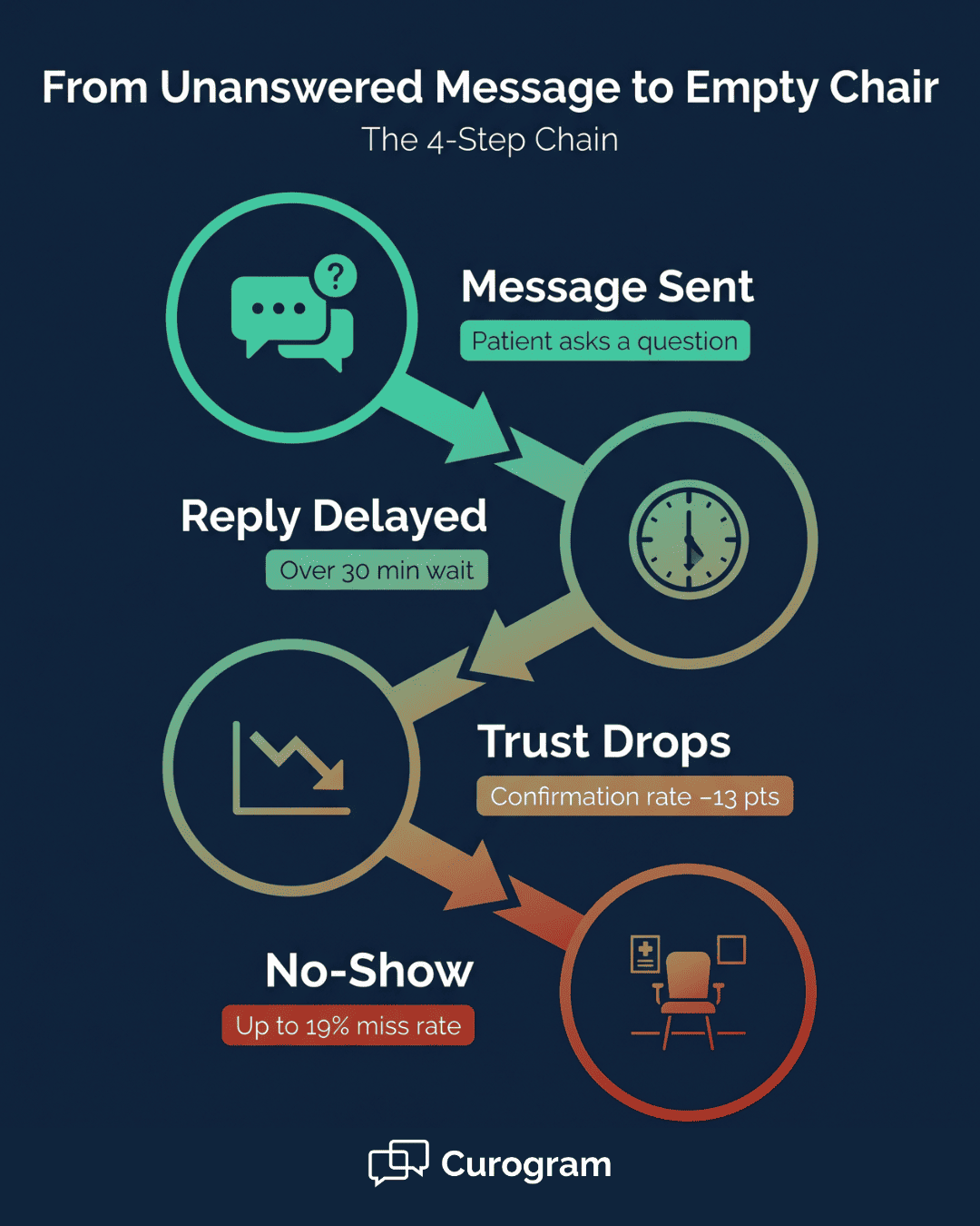 Vertical flow infographic showing how unanswered patient messages lead to no-shows in healthcare