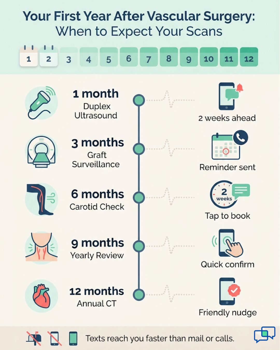 Infographic showing 12-month vascular follow-up scan timeline with SMS text reminder alerts at each milestone