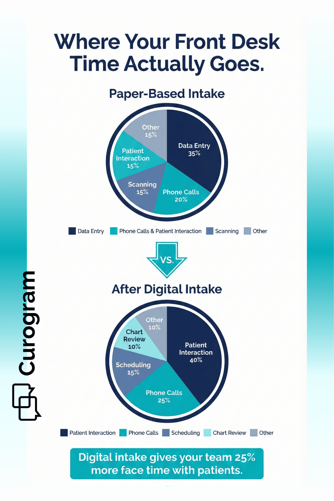 Pie chart comparing front desk time with paper intake versus automated patient data entry for MD Systems