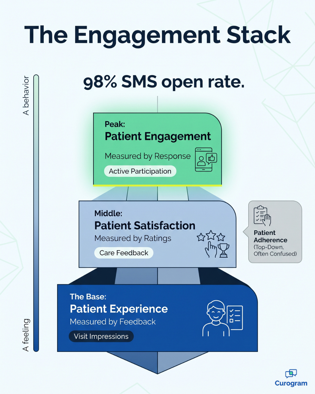 Engagement stack infographic showing patient experience, satisfaction and engagement tiers