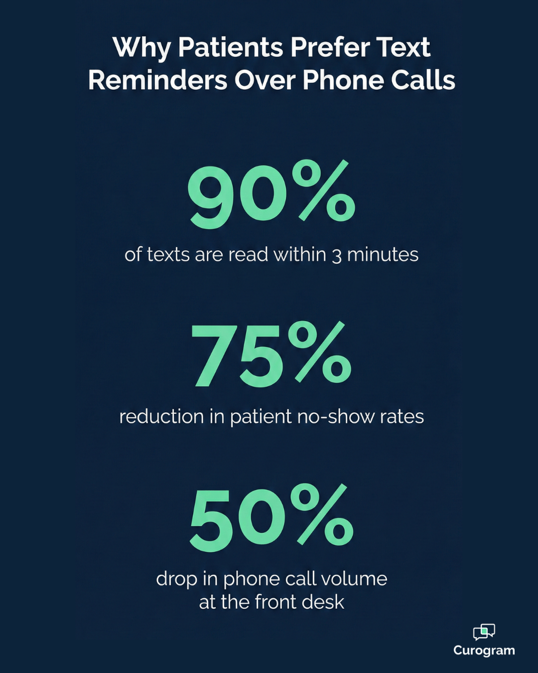 Stats: why patients prefer text reminders over phone calls — 90%, 75%, 50%