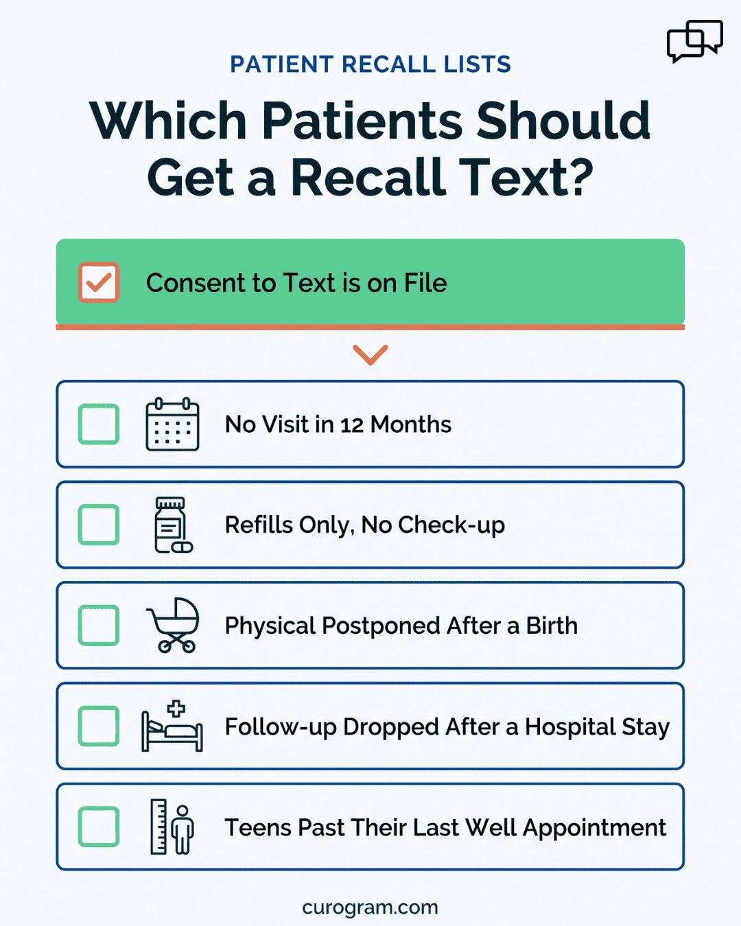 Checklist infographic showing which lapsed patients qualify for a recall text