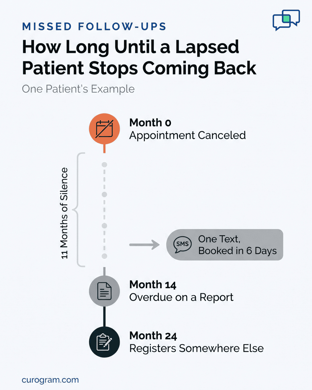Vertical timeline of a canceled appointment, 11 silent months, and one recall text that books the patient in 6 days