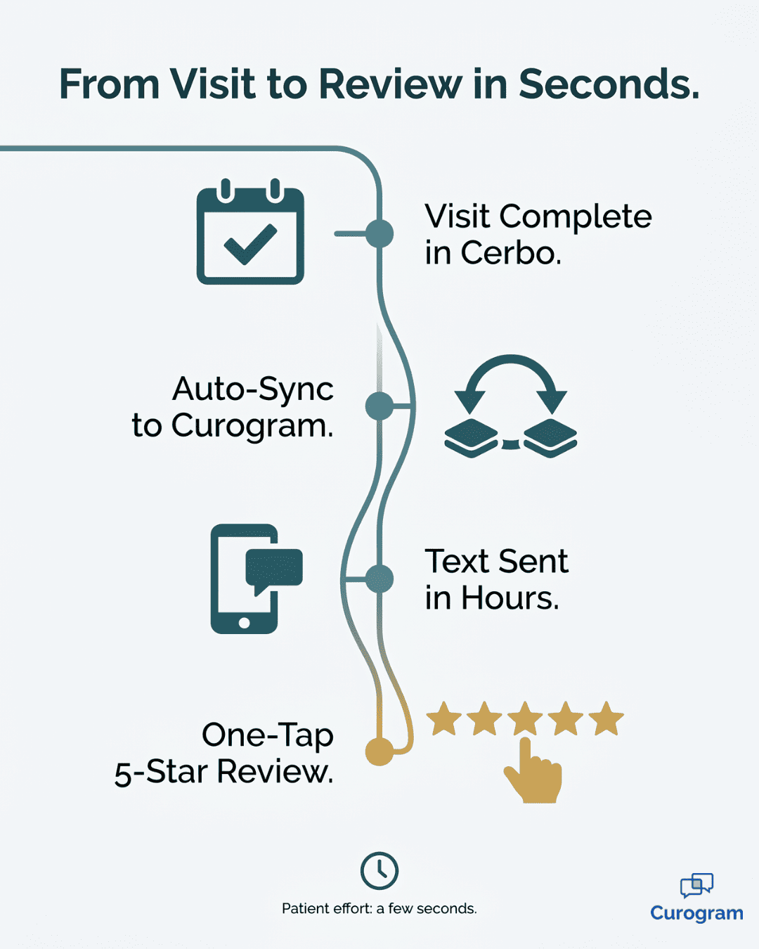 Infographic timeline showing automated Google reviews for Cerbo EHR practices in four steps