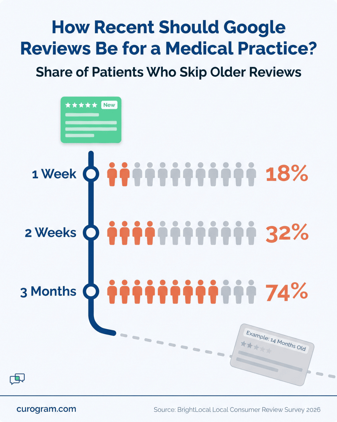Infographic on how recent Google reviews should be for a medical practice