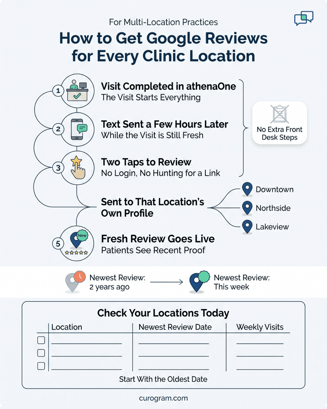 Five-step flow of a post-visit text that routes each patient's Google review to the right practice location