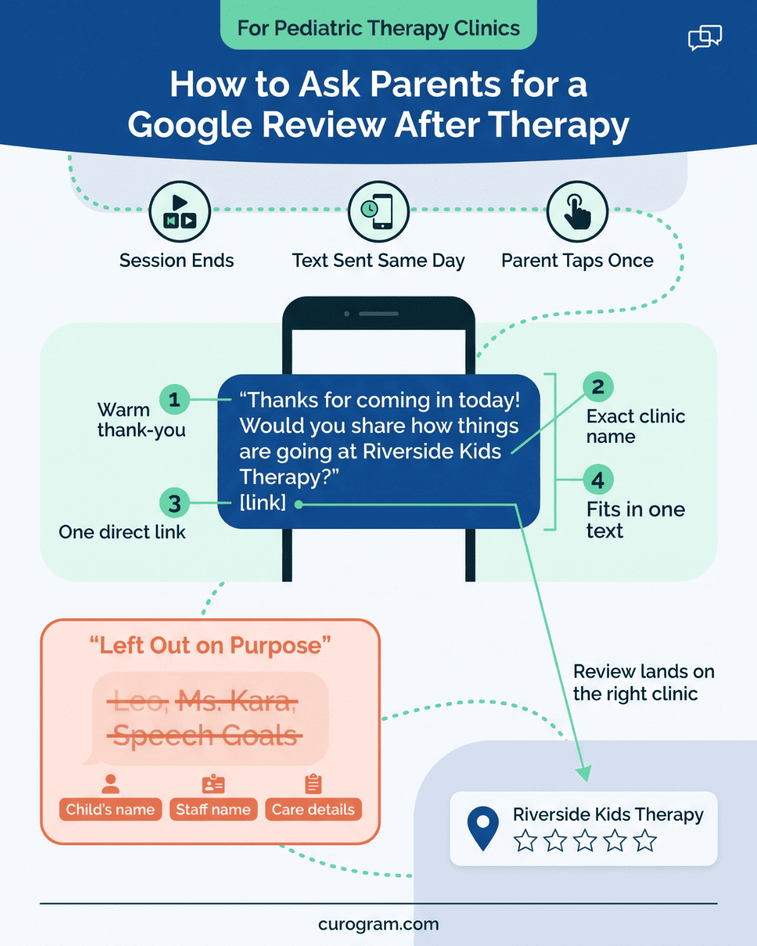 Infographic showing how to ask parents for a Google review after therapy with a short, neutral text message