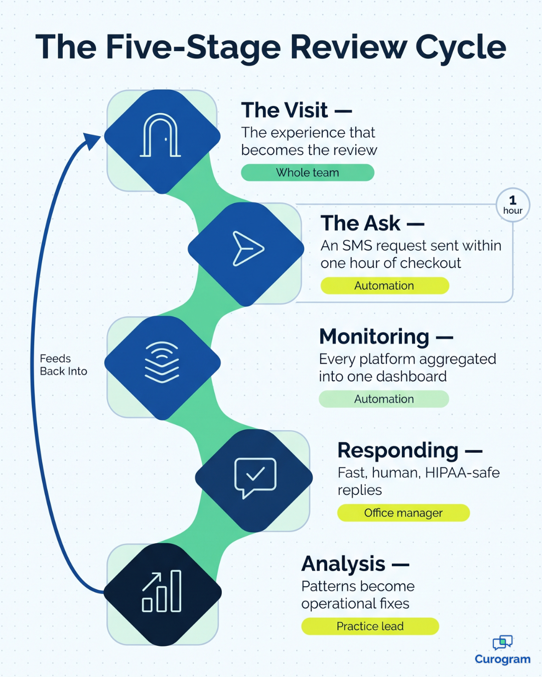 Infographic showing the five-stage online review process cycle for medical practices