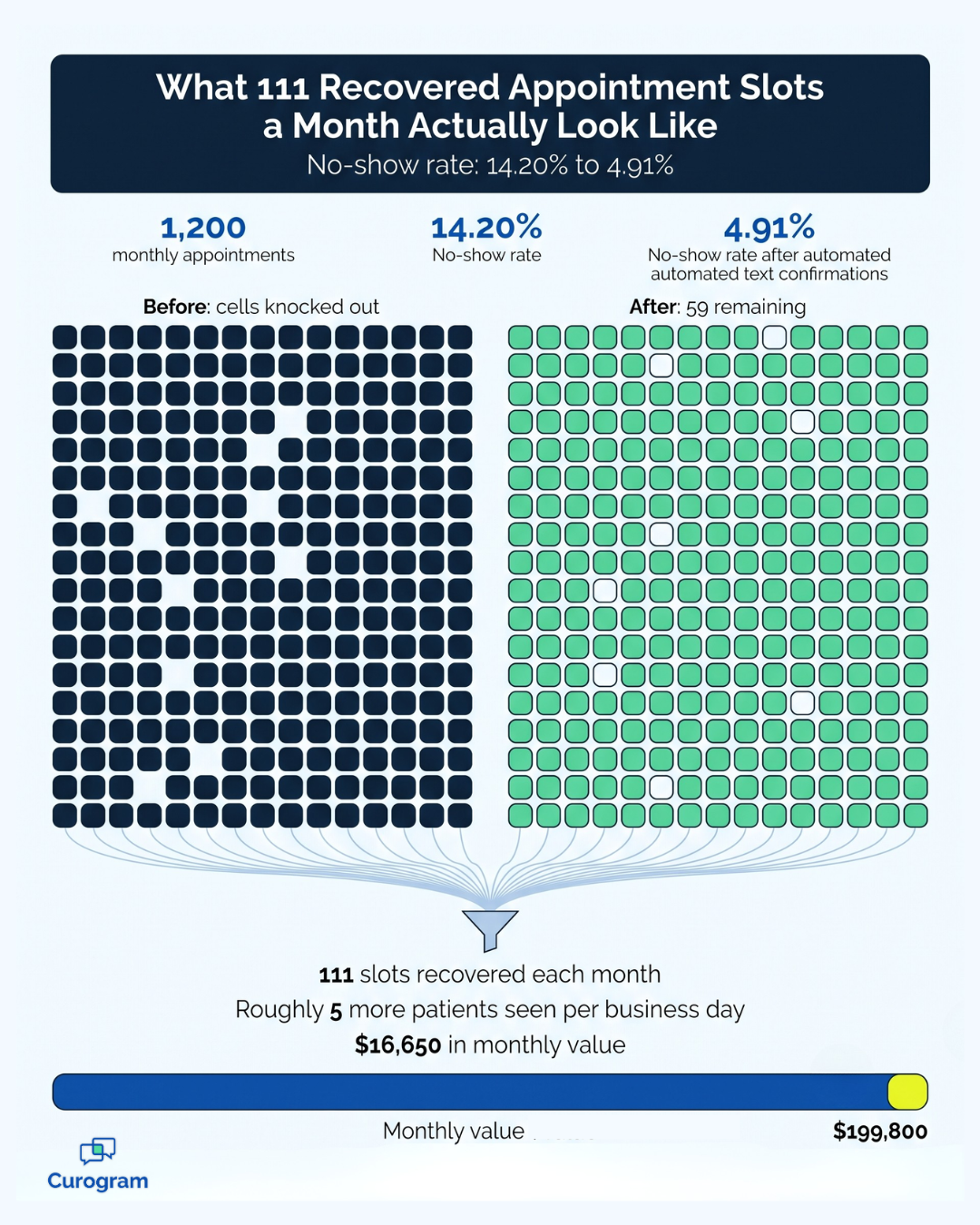 Infographic showing no-shows falling from 14.2% to 4.91% and 111 appointment slots recovered