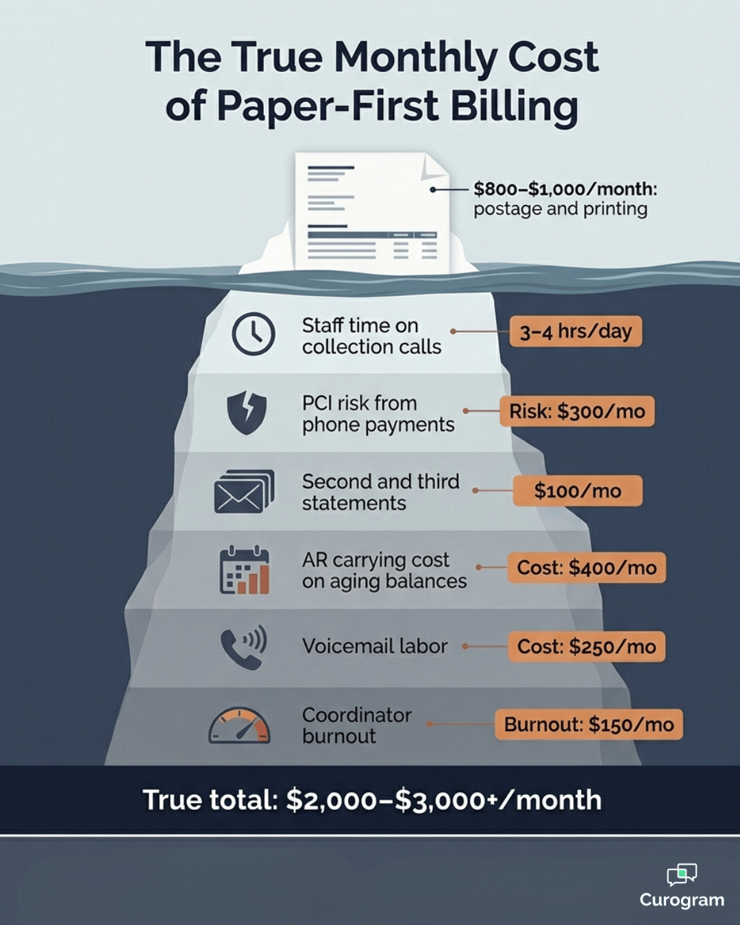 Infographic showing the hidden monthly costs of paper-first medical billing versus text-to-pay.