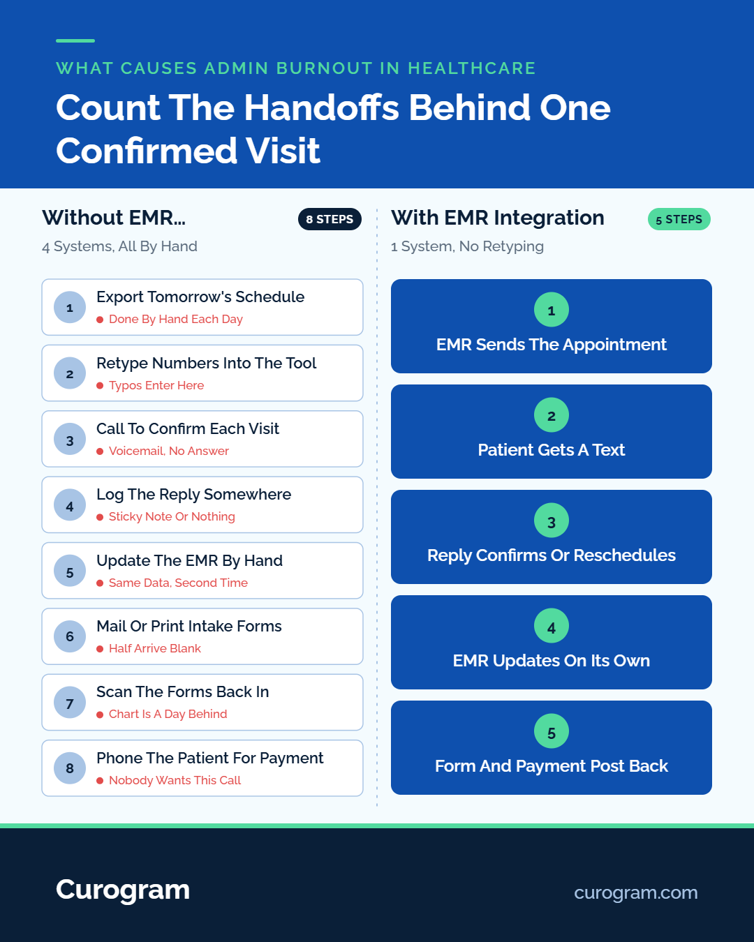 Comparison of medical staff workflow with and without EMR integration