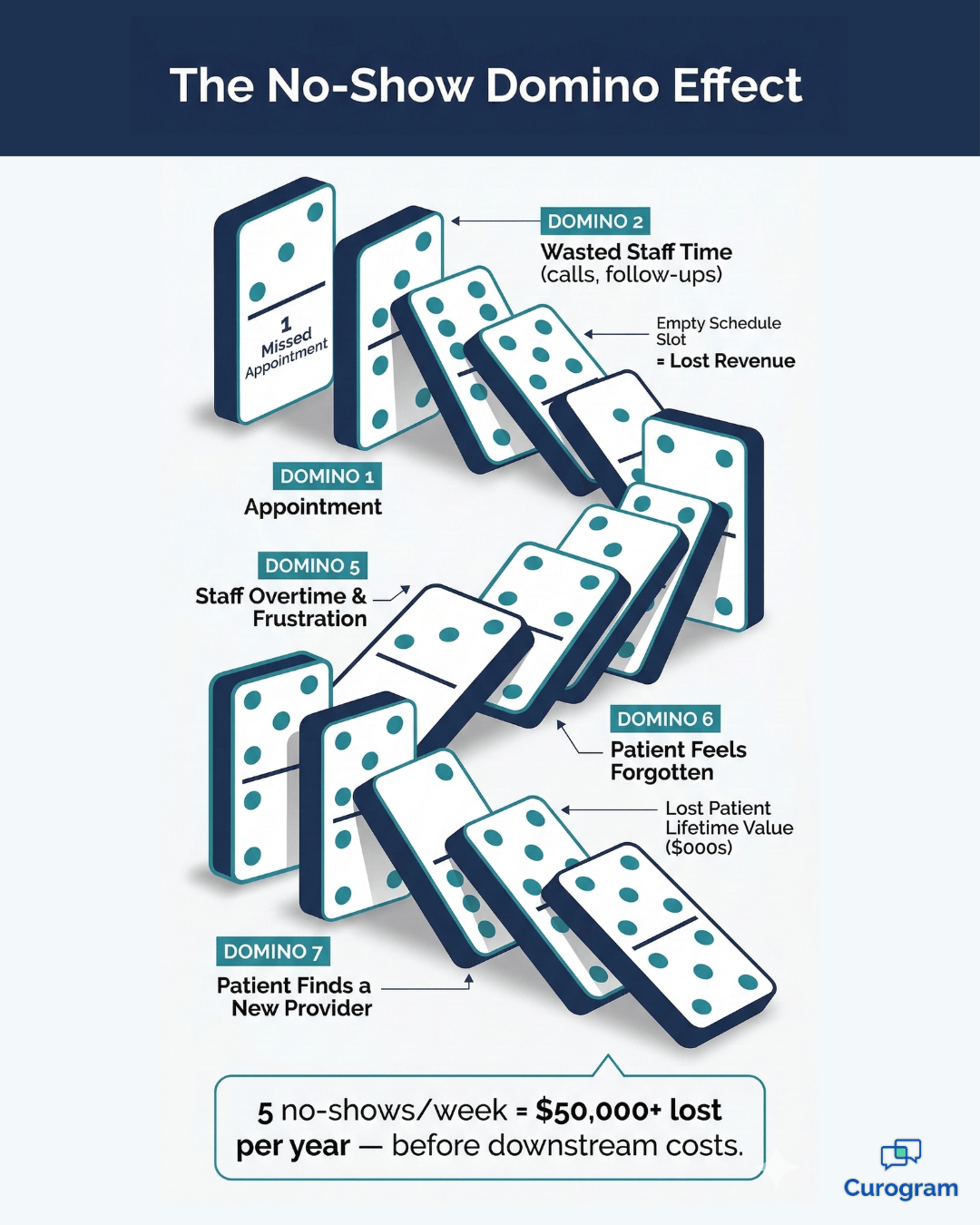 No-show domino effect infographic showing revenue loss chain reaction in medical practices