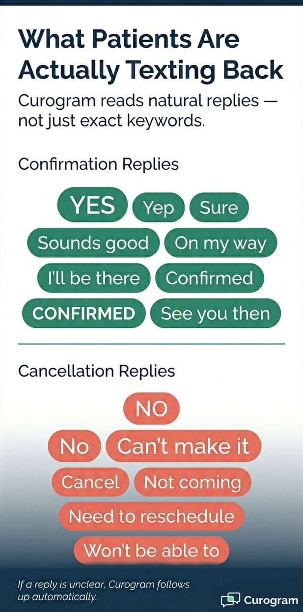 Infographic: examples of natural patient texting for confirmations and cancellations