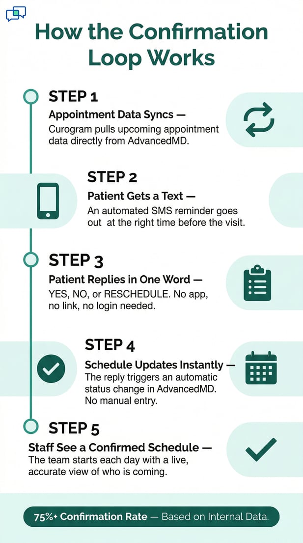 Infographic showing how an automated medical appointment confirmation loop works in 5 steps