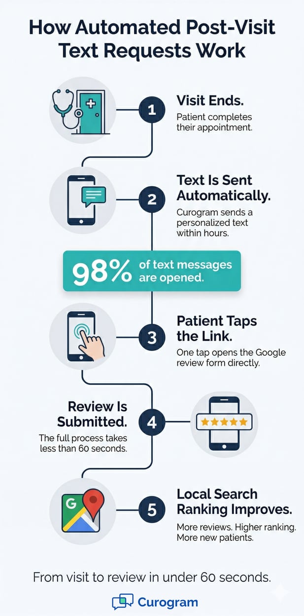 Automated healthcare review requests: 5-step infographic for practice growth