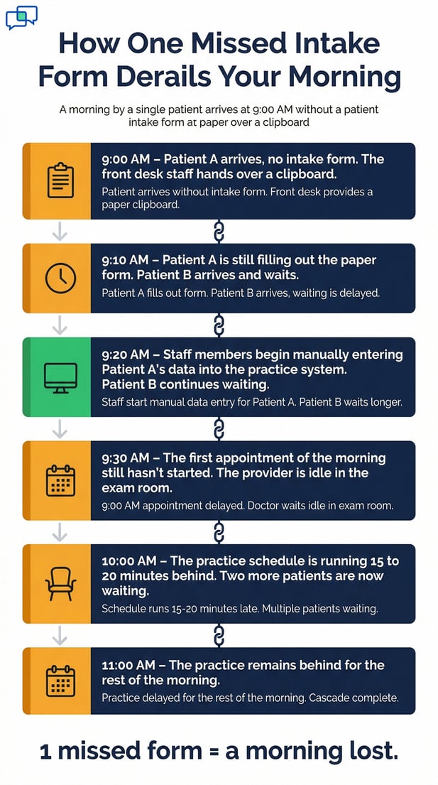 Timeline infographic of clinic morning delays from missed forms
