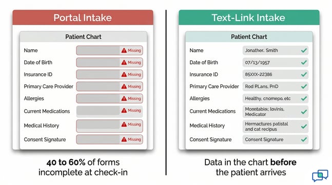 Comparing missing patient info with portal vs. complete data from text-link