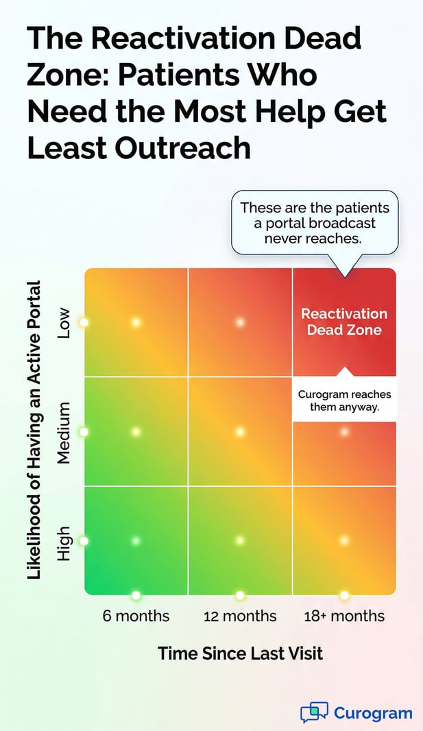 Infographic on patient outreach, highlighting the 'Reactivation Dead Zone' using a matrix