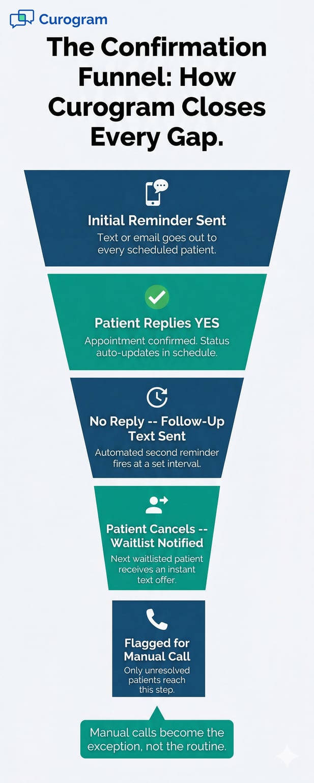 Infographic showing a 'confirmation funnel' with five steps
