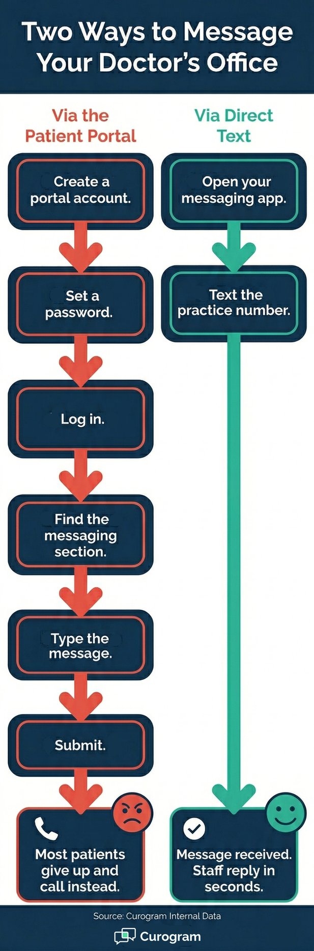 Complex patient portal messaging versus fast direct doctor texting