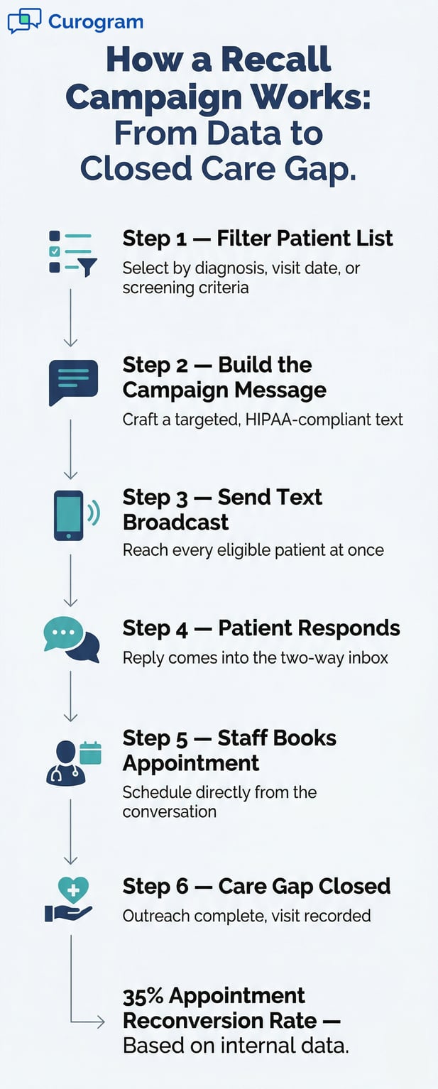 Healthcare recall campaign process infographic for medical patient outreach