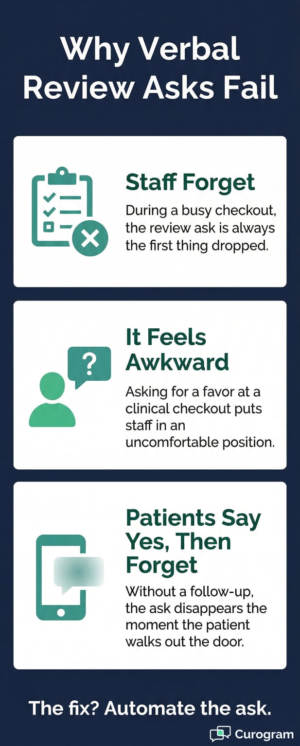 Infographic: Why verbal review asks fail, proposing automation