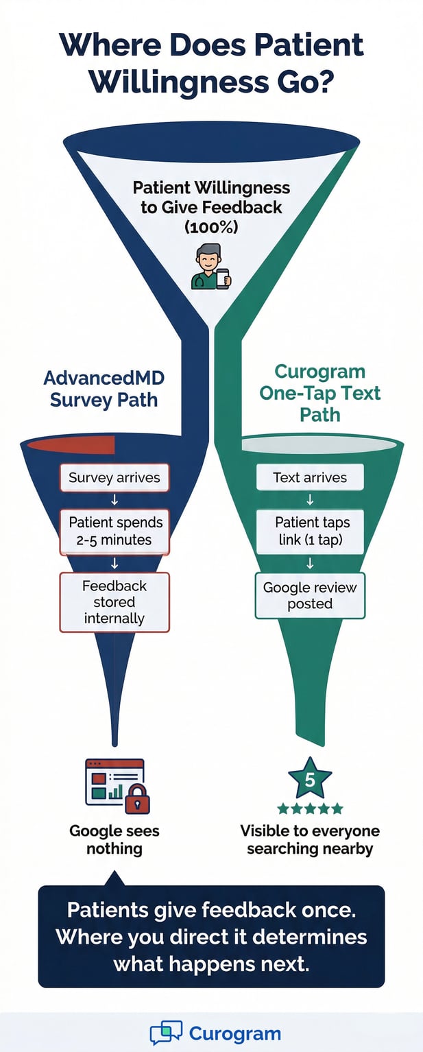 Comparison of patient willingness funnel: internal survey vs Google review path